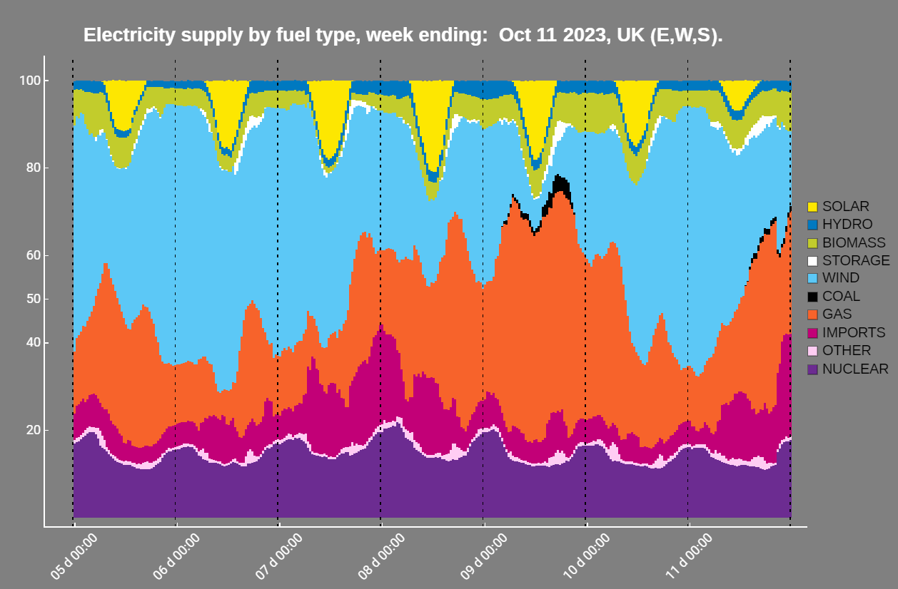 UK Electricty Generation by Fuel Type