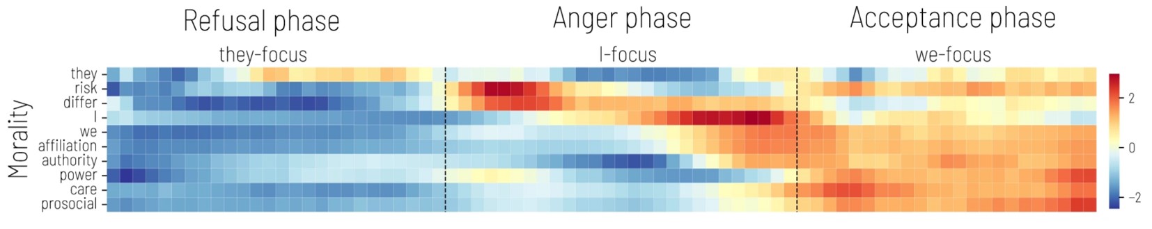 Evolution of COVID Responses