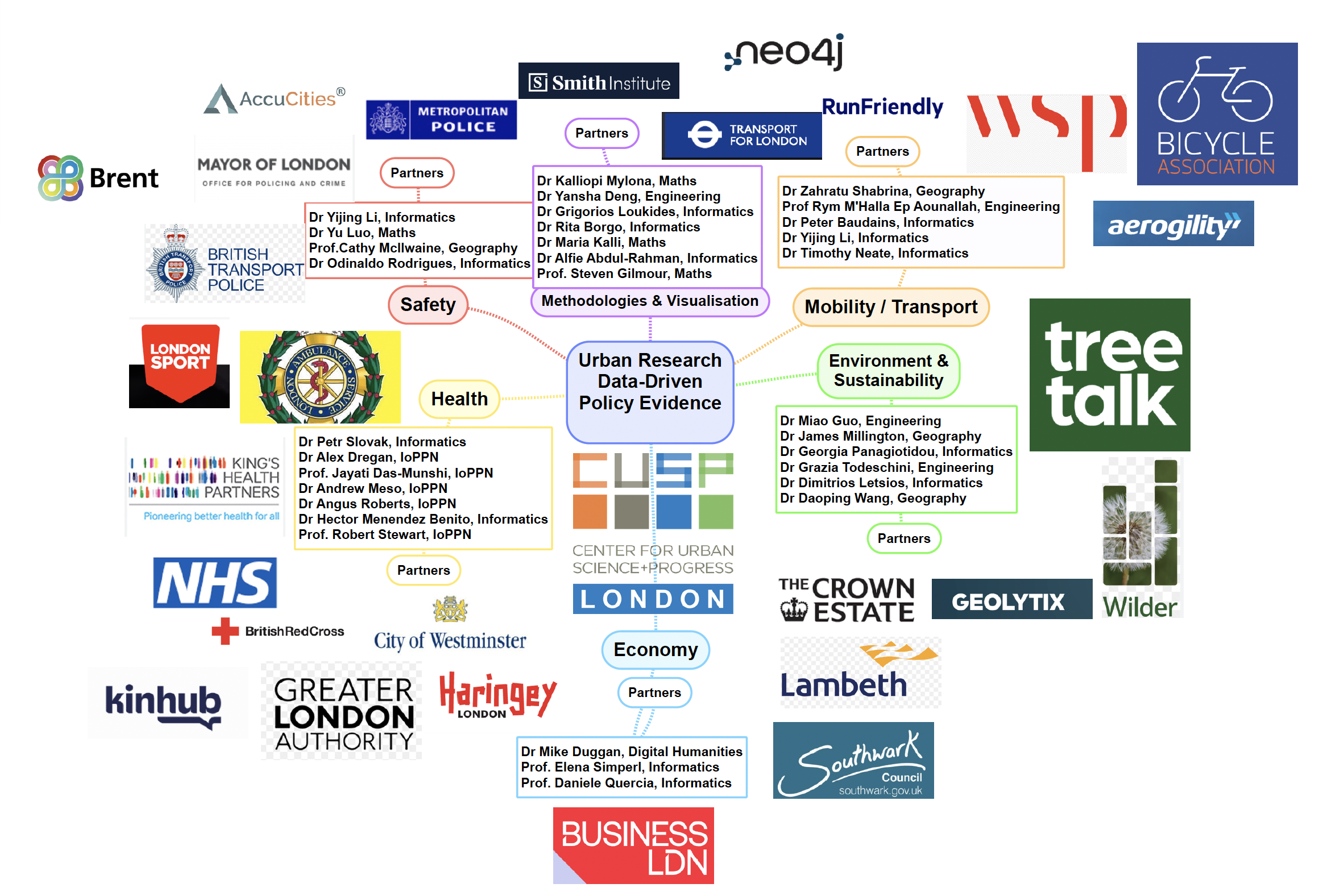 CUSP London Research Map